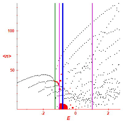 Peres lattice <N>